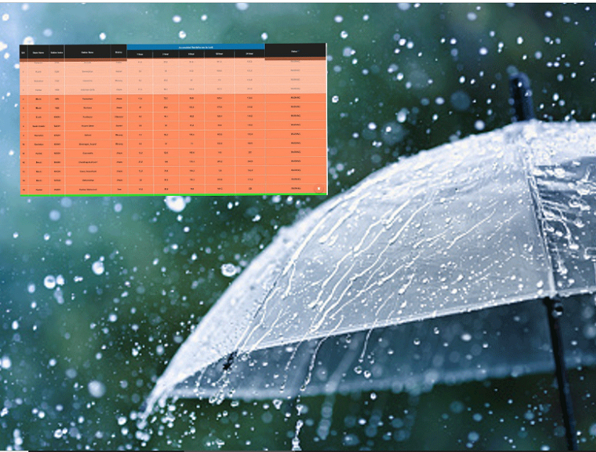 देशभर वर्षा, १४ स्थानमा चेतावनीको तह पार