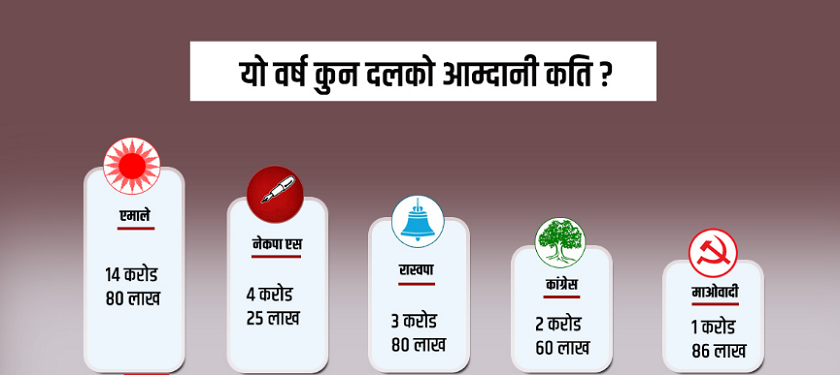 सबैभन्दा धनी र नाफामा रहेको पार्टी एमाले, बाँकी दलले निर्वाचन आयोगमा बुझाए घाटाको हिसाब