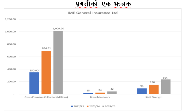 आइएमई जनरल इन्स्योरेन्स लिमिटेड एक अरब बीमा प्रिमियम संकलन गर्न सक्षम